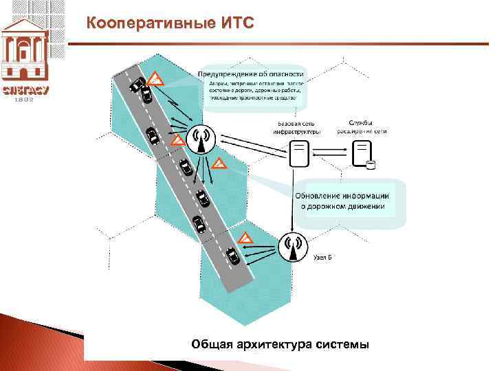 Кооперативные ИТС Общая архитектура системы 