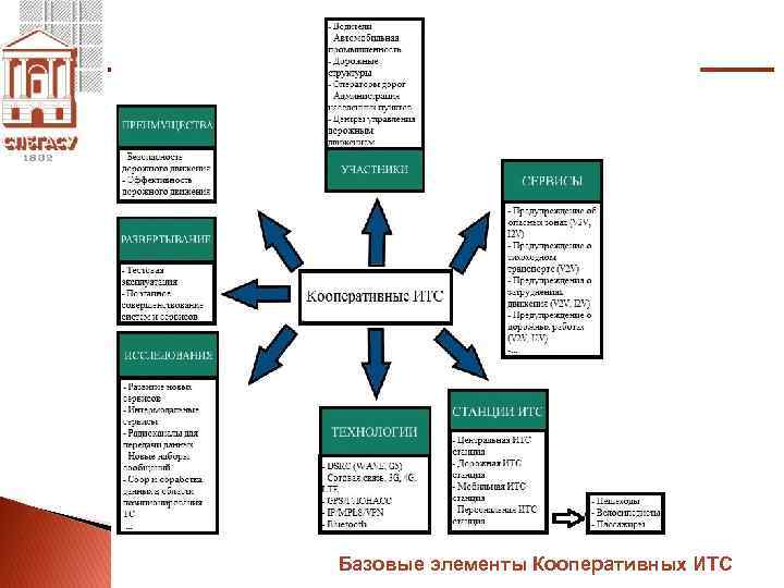 Кооперативные ИТС Базовые элементы Кооперативных ИТС 