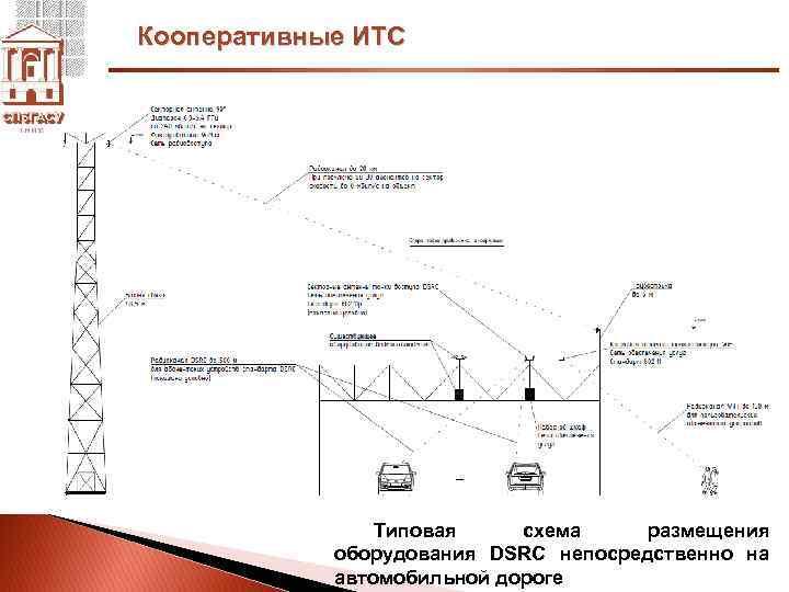 Кооперативные ИТС Типовая схема размещения оборудования DSRC непосредственно на автомобильной дороге 