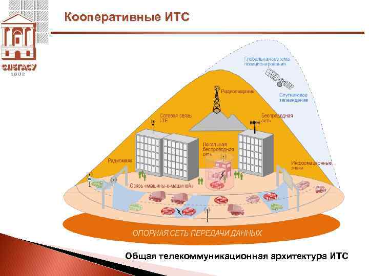 Кооперативные ИТС Общая телекоммуникационная архитектура ИТС 