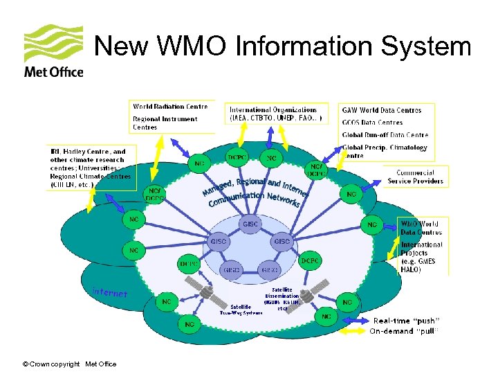 New WMO Information System © Crown copyright Met Office 