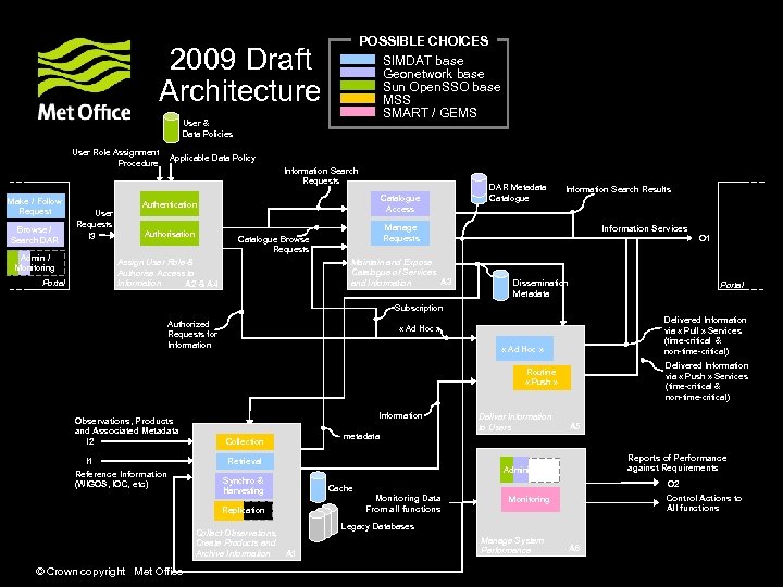 POSSIBLE CHOICES 2009 Draft Architecture SIMDAT base Geonetwork base Sun Open. SSO base MSS