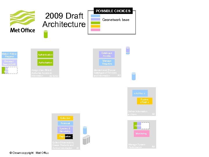 POSSIBLE CHOICES 2009 Draft Architecture SIMDAT base Geonetwork base Sun Open. SSO base MSS