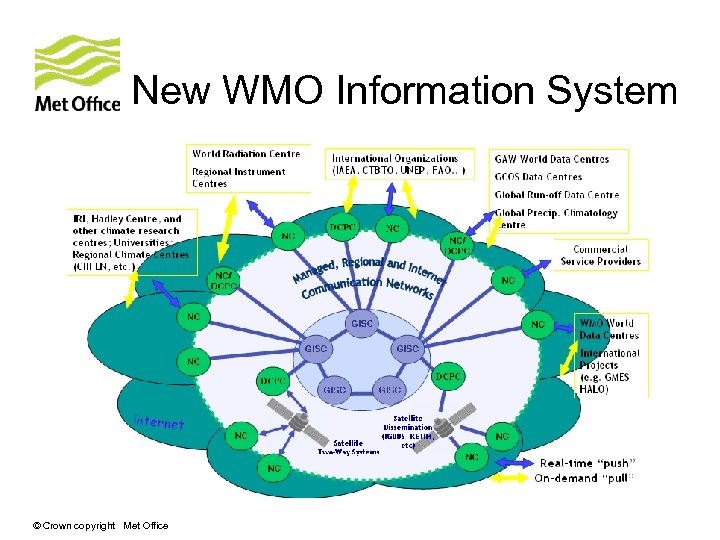 New WMO Information System © Crown copyright Met Office 