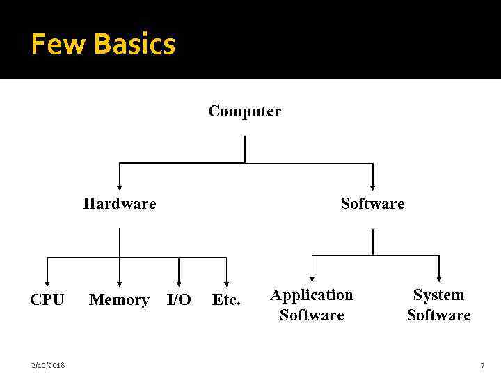 Few Basics Computer Hardware CPU 2/10/2018 Memory Software I/O Etc. Application Software System Software