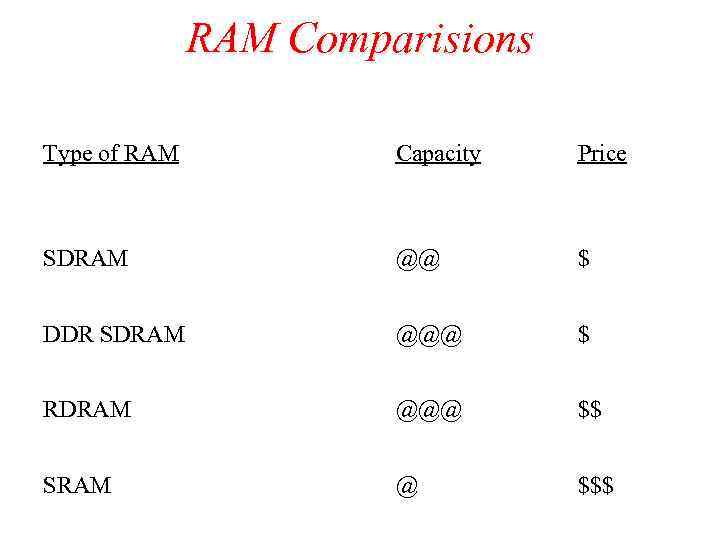RAM Comparisions Type of RAM Capacity Price SDRAM @@ $ DDR SDRAM @@@ $