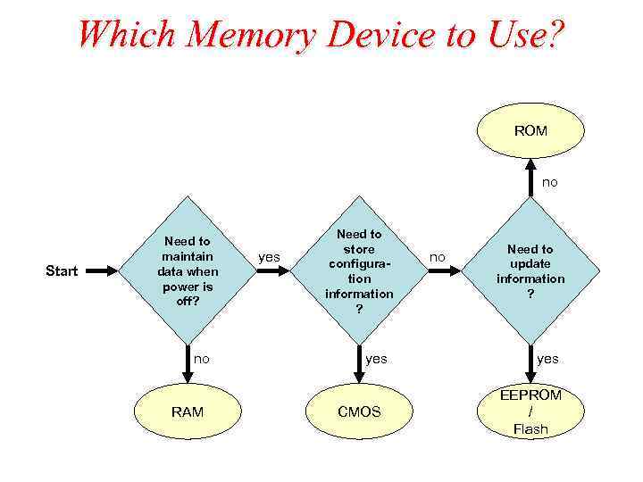 Which Memory Device to Use? ROM no Start Need to maintain data when power