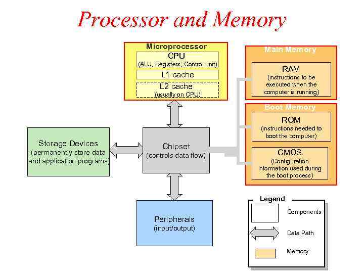 Processor and Memory Microprocessor CPU (ALU, Registers, Control unit) L 1 cache L 2