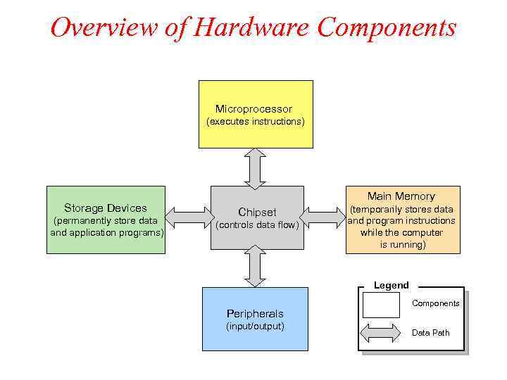 Overview of Hardware Components Microprocessor (executes instructions) Storage Devices (permanently store data and application