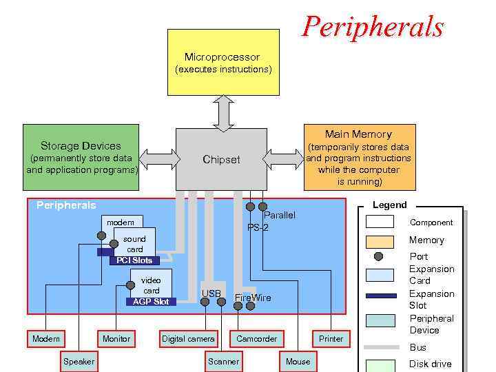 Peripherals Storage Devices Microprocessor (executes instructions) Main Memory Storage Devices (permanently store data and