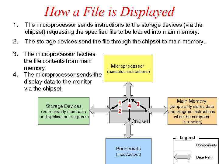 How a File is Displayed 1. The microprocessor sends instructions to the storage devices