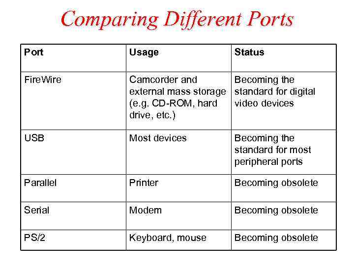 Comparing Different Ports Port Usage Status Fire. Wire Camcorder and Becoming the external mass