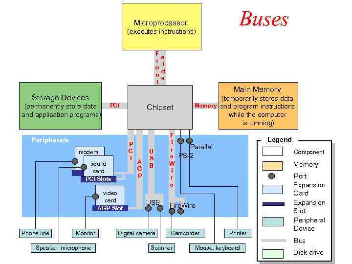Microprocessor Storage Devices (executes instructions) F r o n t s i d e
