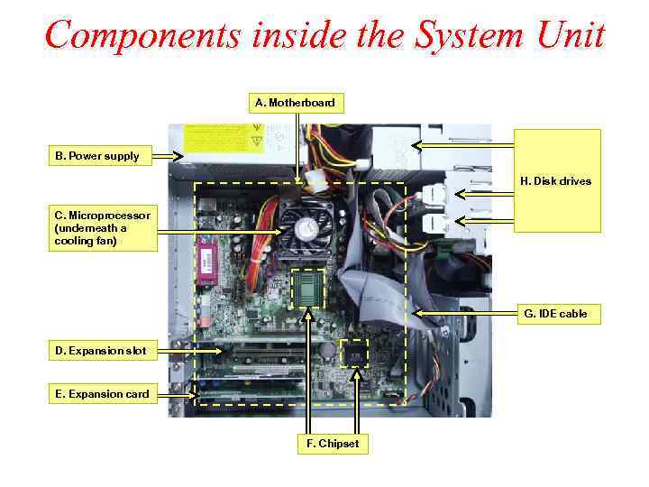 Components inside the System Unit A. Motherboard B. Power supply H. Disk drives C.