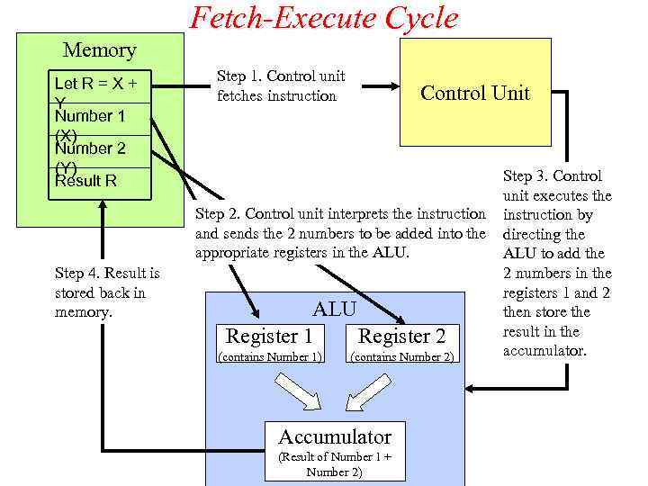 Fetch-Execute Cycle Memory Let R = X + Y Number 1 (X) Number 2