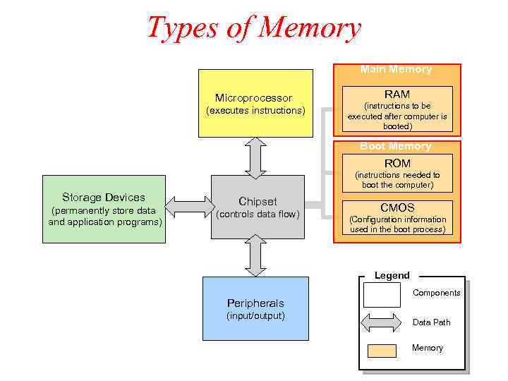 Types of Memory Main Memory Microprocessor (executes instructions) RAM (instructions to be executed after