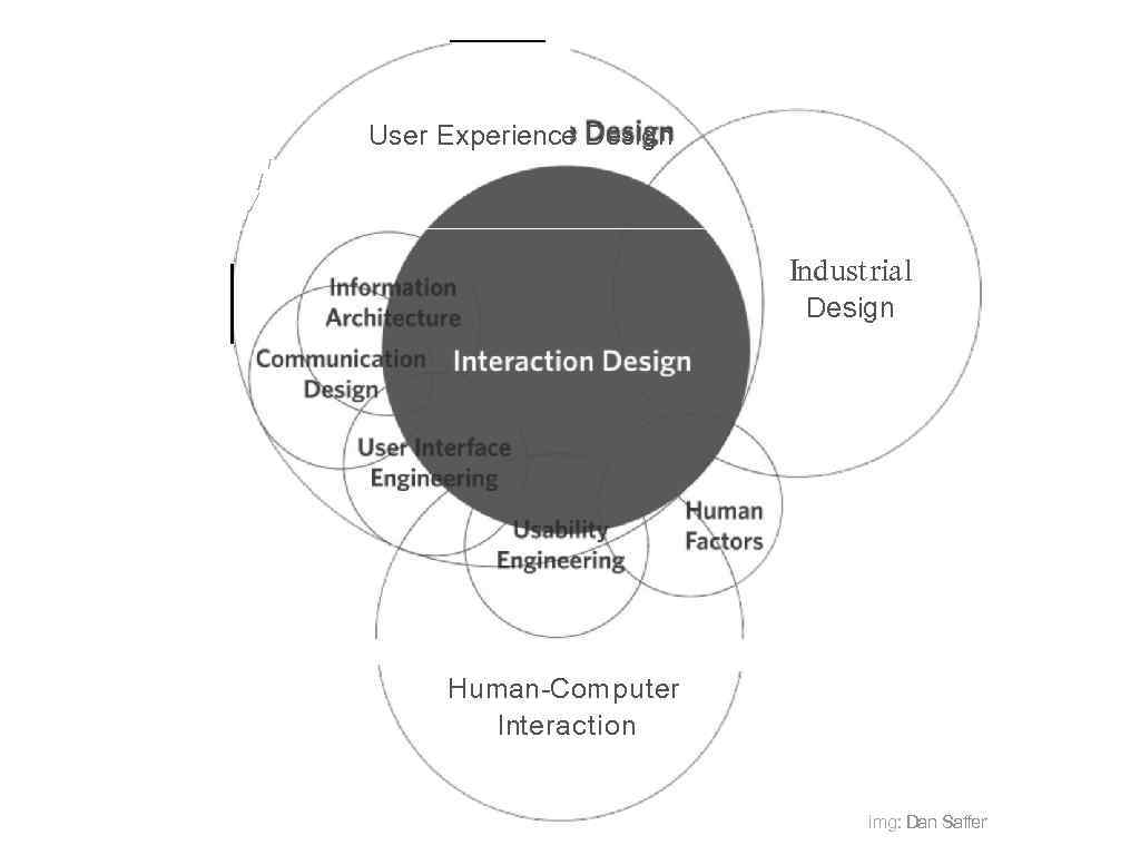 User Experience Design / / I I Indust rial Design Human-Computer Interaction img: Dan