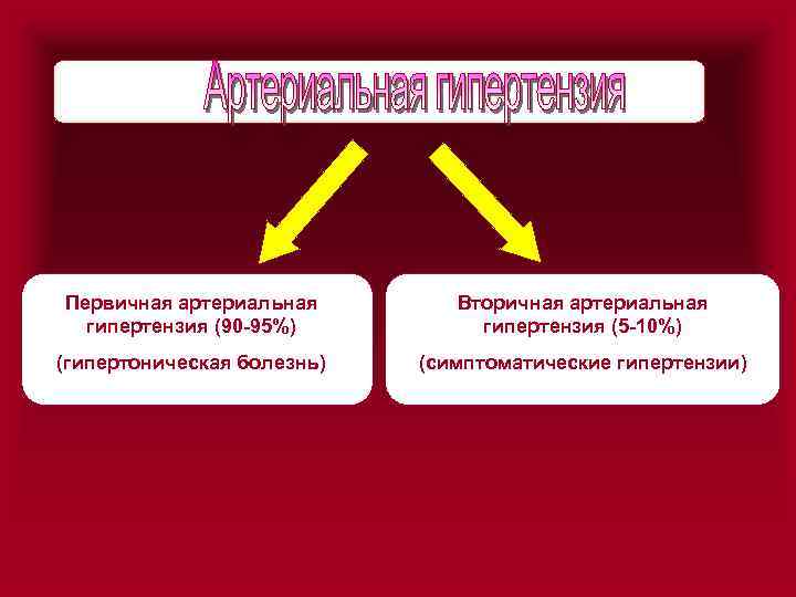 Первичная артериальная гипертензия (90 -95%) Вторичная артериальная гипертензия (5 -10%) (гипертоническая болезнь) (симптоматические гипертензии)