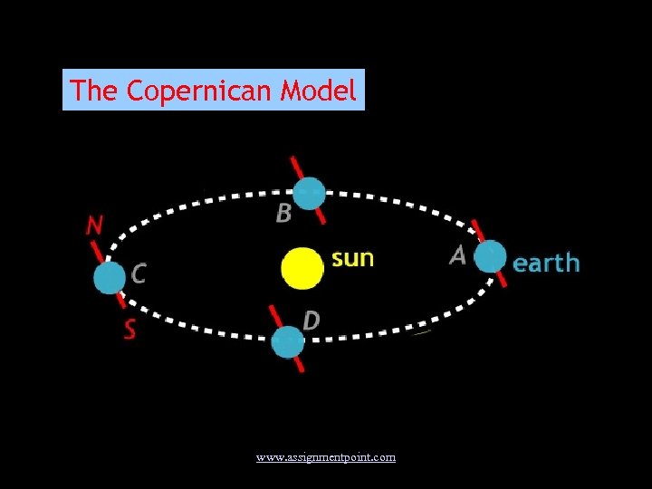The Copernican Model www. assignmentpoint. com 