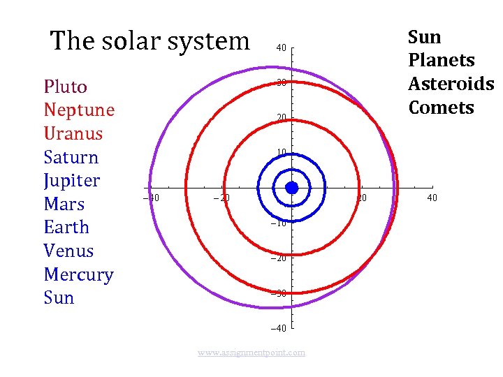 The solar system Pluto Neptune Uranus Saturn Jupiter Mars Earth Venus Mercury Sun www.