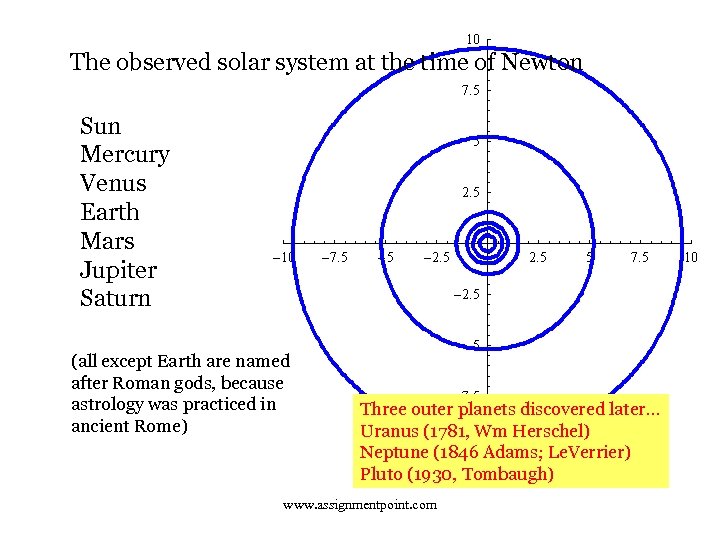 The observed solar system at the time of Newton Sun Mercury Venus Earth Mars