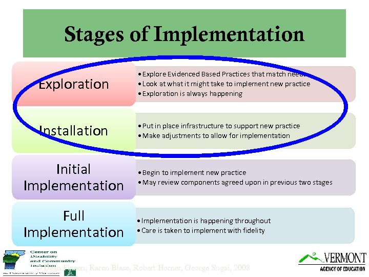 Stages of Implementation Exploration • Explore Evidenced Based Practices that match needs • Look