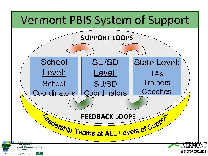 Vermont PBIS System of Support SUPPORT LOOPS School Level: SU/SD Level: School Coordinators SU/SD