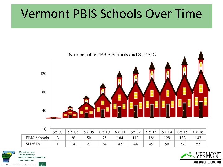 Vermont PBIS Schools Over Time 