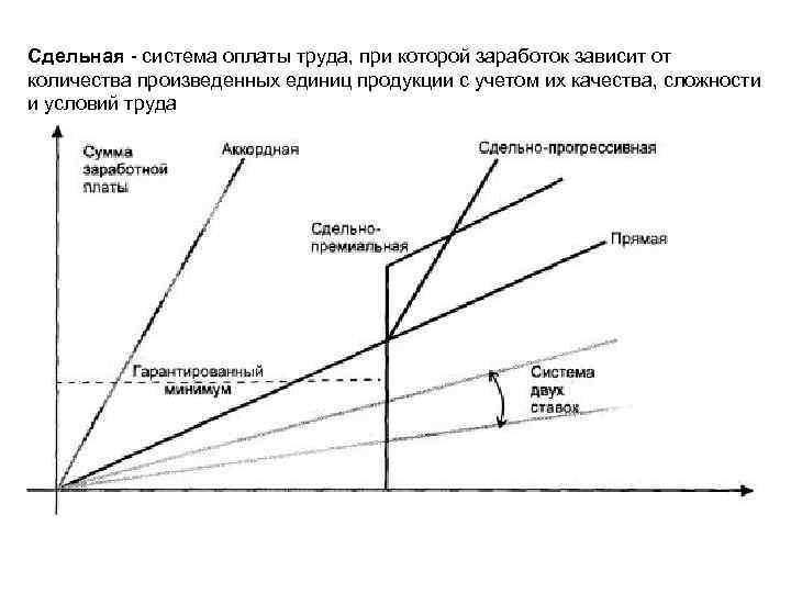 Сдельная - система оплаты труда, при которой заработок зависит от количества произведенных единиц продукции