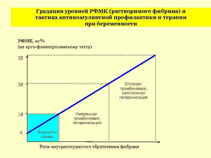 Градация уровней РФМК (растворимого фибрина) и тактика антикоагулянтной профилактики и терапии при беременности РФМК,