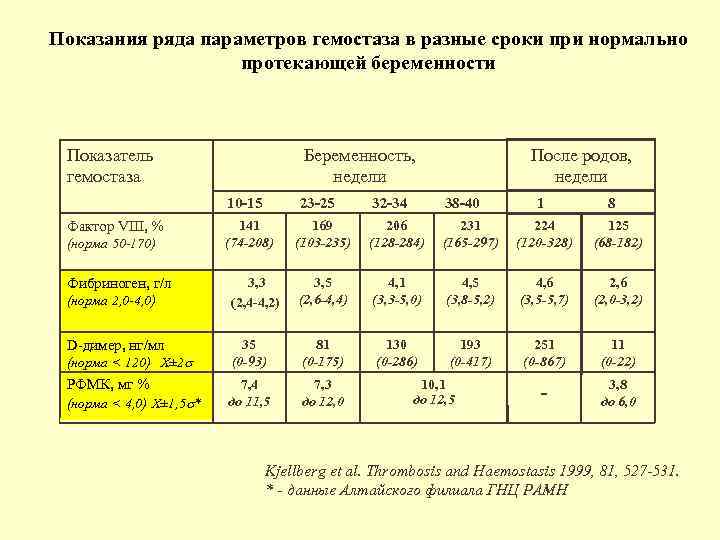 Показания ряда параметров гемостаза в разные сроки при нормально протекающей беременности Показатель гемостаза Беременность,
