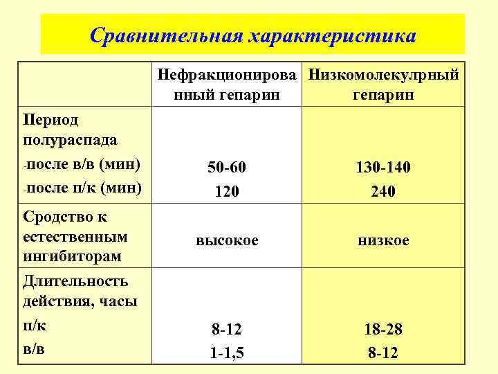 Сравнительная характеристика Нефракционирова Низкомолекулрный нный гепарин Период полураспада -после в/в (мин) -после п/к (мин)