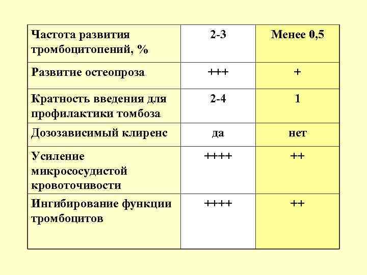 Частота развития тромбоцитопений, % 2 -3 Менее 0, 5 Развитие остеопроза +++ + Кратность