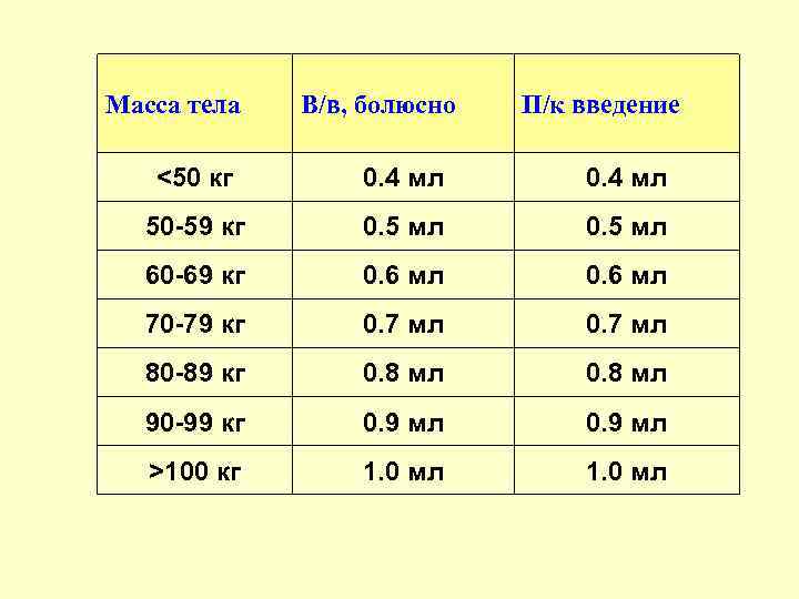 Масса тела В/в, болюсно П/к введение <50 кг 0. 4 мл 50 -59 кг
