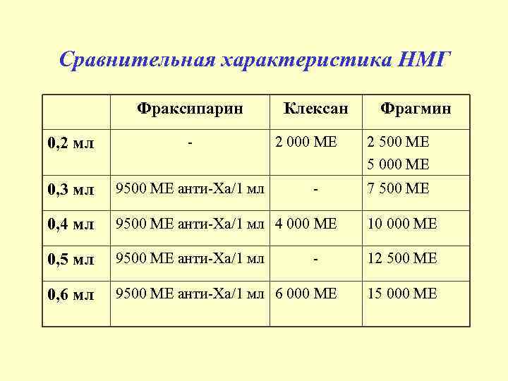 Сравнительная характеристика НМГ Фраксипарин Клексан 2 000 МЕ Фрагмин 0, 2 мл - 0,