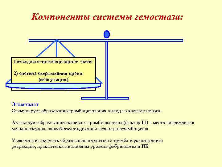 Компоненты системы гемостаза: 1)сосудисто-тромбоцитарное звено 2) система свертывания крови (коагуляция) Этамзилат Стимулирует образование тромбоцитов