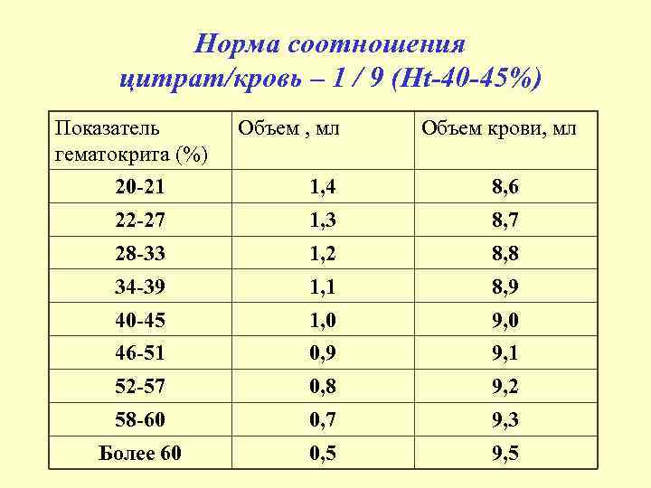 Норма соотношения цитрат/кровь – 1 / 9 (Ht-40 -45%) Показатель гематокрита (%) 20 -21