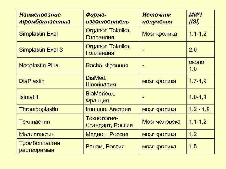 Наименование тромбопластина Фирмаизготовитель Источник получения МИЧ (ISI) Simplastin Exel Organon Teknika, Голландия Мозг кролика