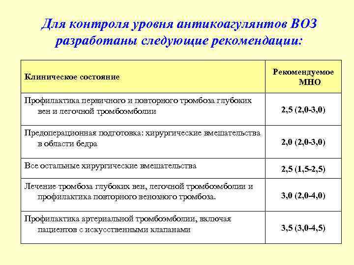 Для контроля уровня антикоагулянтов ВОЗ разработаны следующие рекомендации: Клиническое состояние Рекомендуемое МНО Профилактика первичного
