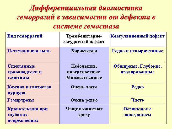 Дифференциальная диагностика геморрагий в зависимости от дефекта в системе гемостаза Вид геморрагий Тромбоцитарнососудистый дефект