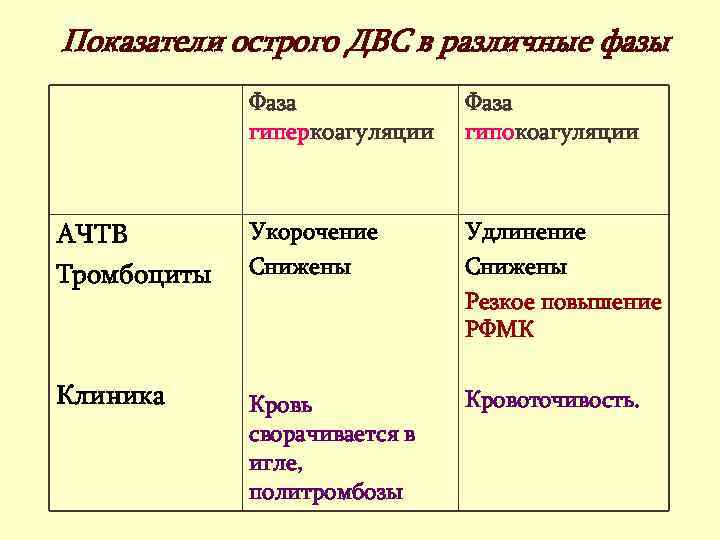 Показатели острого ДВС в различные фазы Фаза гиперкоагуляции Фаза гипокоагуляции АЧТВ Тромбоциты Укорочение Снижены