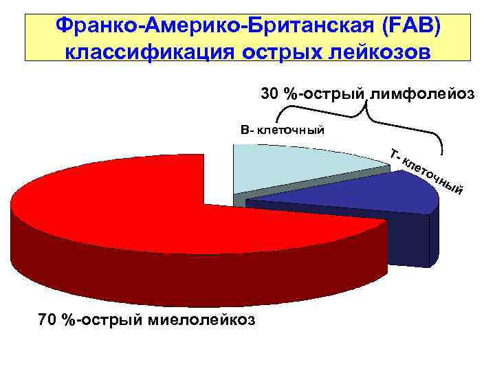 Франко-Америко-Британская (FAB) классификация острых лейкозов 30 %-острый лимфолейоз В- клеточный Т- 70 %-острый миелолейкоз