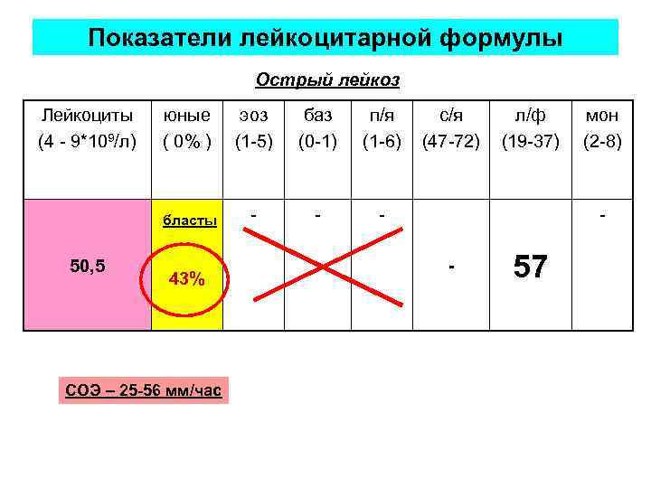 Показатели лейкоцитарной формулы Острый лейкоз Лейкоциты (4 - 9*109/л) эоз (1 -5) баз (0