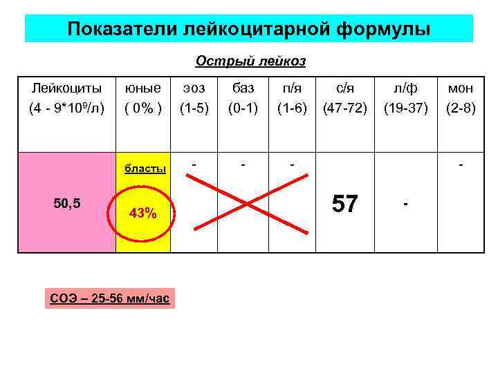 Показатели лейкоцитарной формулы Острый лейкоз Лейкоциты (4 - 9*109/л) эоз (1 -5) баз (0