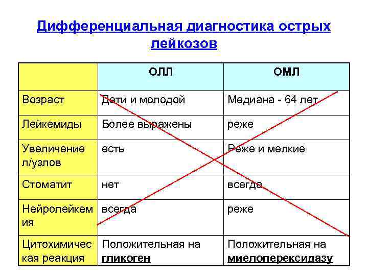 Дифференциальная диагностика острых лейкозов ОЛЛ ОМЛ Возраст Дети и молодой Медиана - 64 лет