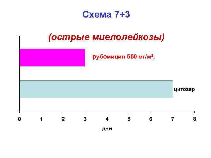 Схема 7+3 (острые миелолейкозы) рубомицин 550 мг/м 2, 