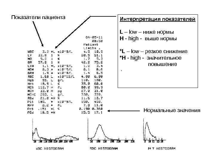 Показатели пациента Интерпретация показателей L – low – ниже нормы H - high -