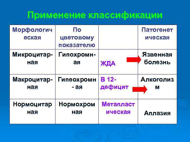 Применение классификации Морфологич еская По цветовому показателю Микроцитар- Гипохромн- ная ая ЖДА Патогенет ическая