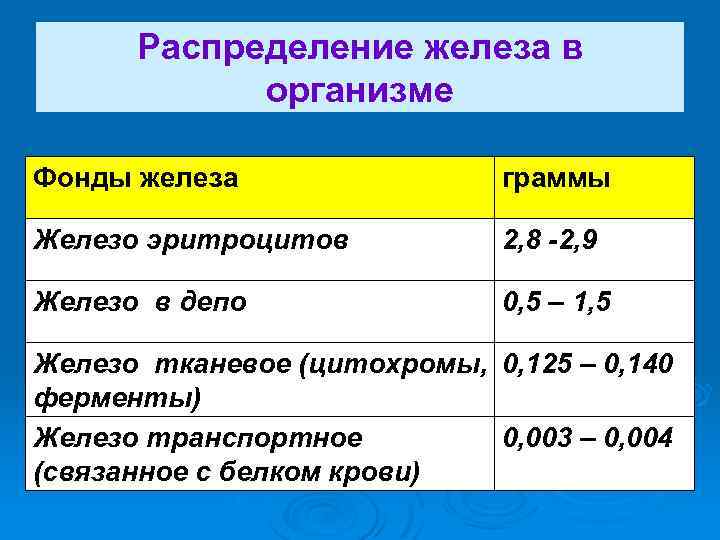 Распределение железа в организме Фонды железа граммы Железо эритроцитов 2, 8 -2, 9 Железо