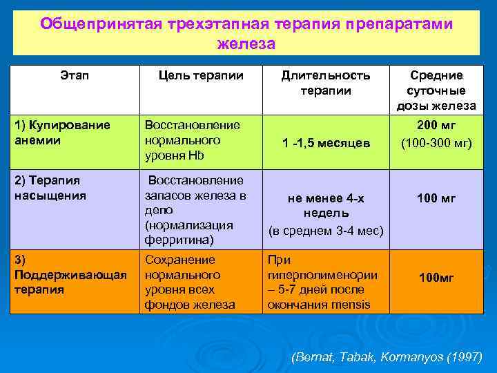 Общепринятая трехэтапная терапия препаратами железа Этап Цель терапии Длительность терапии 1) Купирование анемии Восстановление